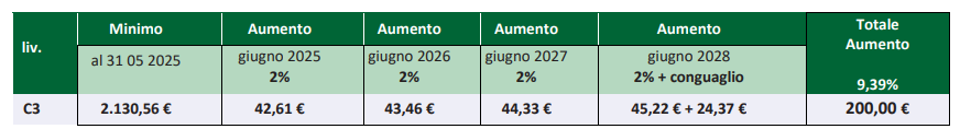 aumenti giugno metalmeccanici cooperative