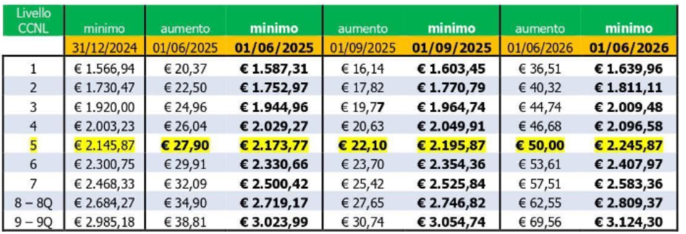 aumenti unionmeccanica